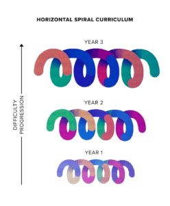 Horizontal Spiral Curriculum