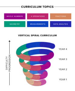 Vertical Spiral Curriculum Graphic